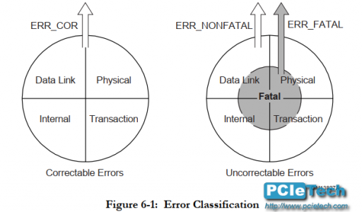PCIe错误类型 – PCIe技术网