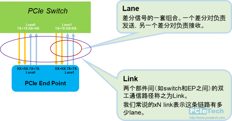 Lane和Link – PCIe技术网