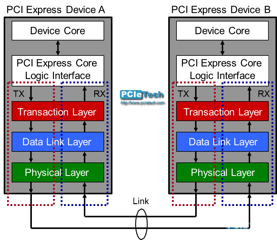 pcie device number assignment