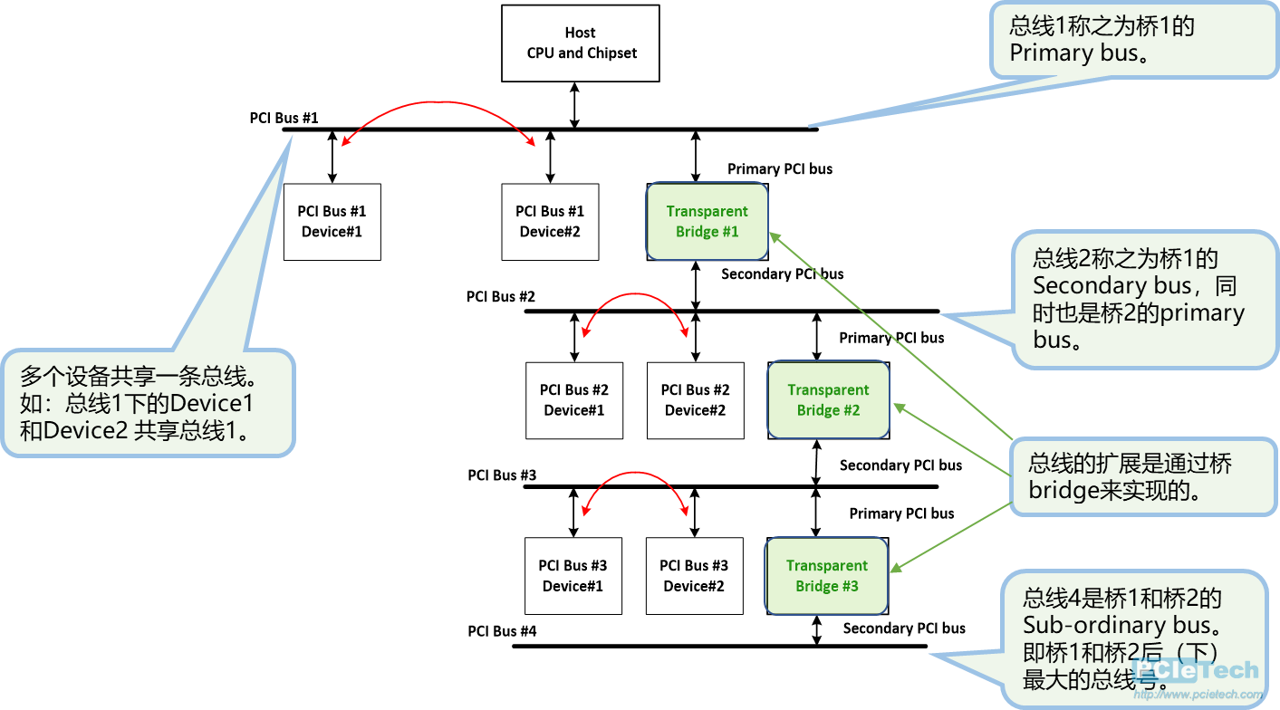 从PCI角度认识PCIe PCIe技术网