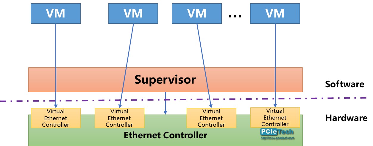 SR-IOV(一) – PCIe技术网